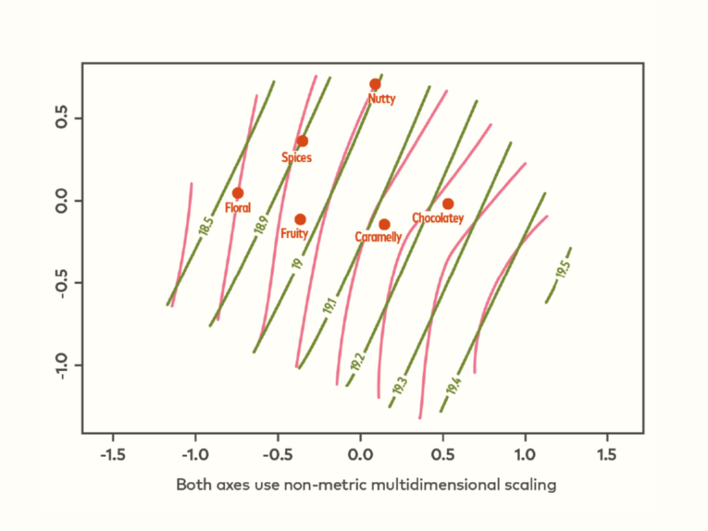potrzebnych do uzyskania określonych cech smakowych kawy. Centroidy (zaznaczone czerwonymi punktami) reprezentują średnie wartości 19 różnych zmiennych klimatycznych, w tym rocznych opadów, średniej temperatury oraz ekstremalnych wartości sezonowych. Na wykresie dwie konkretne zmienne są pokazane jako linie: średnia roczna temperatura (zielone linie) oraz całkowite roczne opady (pomarańczowe linie). Idąc od lewej do prawej strony, temperatury stają się wyższe (od 18,8°C do 19,5°C), a roczne opady niższe (od 1987,8 mm do 1967,46 mm). Można zauważyć, że niektóre smaki, takie jak kwiatowe, wymagają niższych temperatur i większej ilości opadów, podczas gdy smaki czekoladowe mogą być uzyskane w wyższych temperaturach przy mniejszych opadach.
